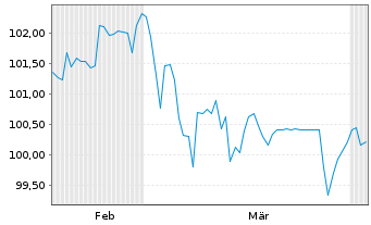 Chart &Ouml;BB-Infrastruktur AG EO-Medium-Term Notes 2013(33) - 6 Months