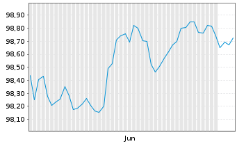 Chart AT & T Inc. LS-Notes 2016(29) - 6 Months