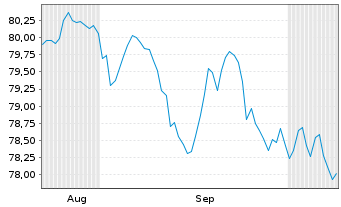 Chart Verizon Communications Inc. LS-Notes 2016(16/35) - 6 Months