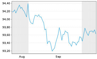 Chart Deutsche Telekom Intl Fin.B.V. LS-MTN. 2017(29) - 6 Months