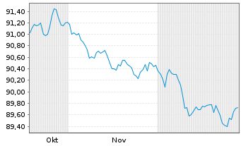 Chart Deutsche Bahn AG Medium-Term Notes 2018(33/33) - 6 Monate