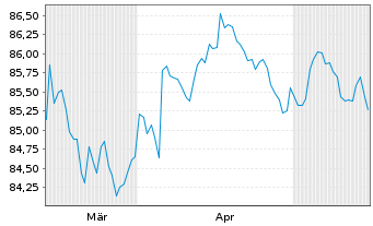 Chart Siemens Finan.maatschappij NV EO-MTN. 2020(32) - 6 Months