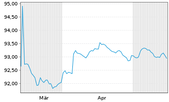 Chart Siemens Finan.maatschappij NV EO-MTN. 2020(29) - 6 Months