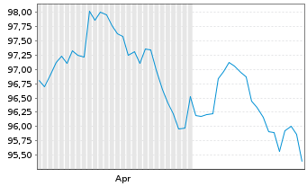 Chart E.ON SE Medium Term Notes v.20(37) - 6 Months