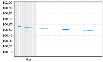 Chart European Investment Bank LS-FLR Med.T.Nts 2021(27) - 6 Monate