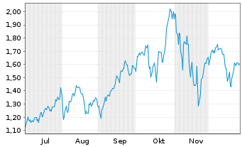 Chart Leverage Shares PLC ETP 11.09.71 Long Nasdaq 100 - 6 Monate