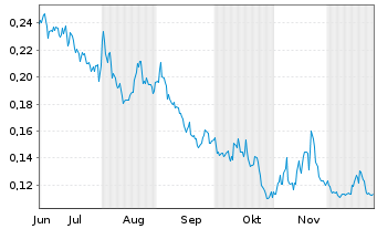 Chart Leverage Shares PLC ETP 11.09.71 Short Nasdaq 100 - 6 Monate