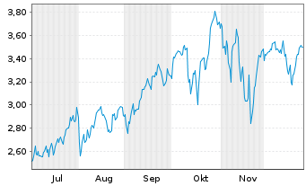 Chart Leverage Shares PLC ETP 11.09.71 Long S&P 500 - 6 Monate