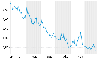 Chart Leverage Shares PLC ETP 09.11.71 -5x S&P500 Index - 6 Monate