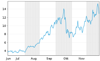 Chart Leverage Shares PLC ETP 09.11.71 3x Goldm.Str. - 6 Monate