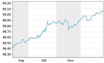 Chart Caixabank S.A. LS-FLR Non-Pref. MTN 22(27/28) - 6 Months