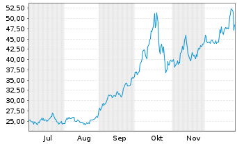 Chart Leverage Shares PLC ETP 17.05.72 3x Long Gold - 6 Monate