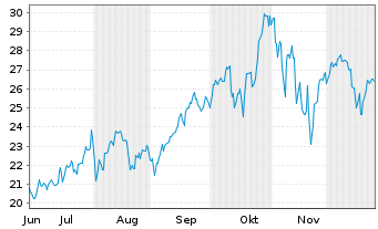 Chart Leverage Shares PLC ETP 17.05.72 3x Long US T.100 - 6 Monate