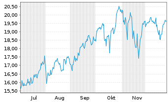Chart Leverage Shares PLC ETP 17.05.72 3x Long US 500 - 6 Monate