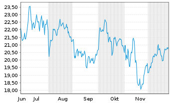 Chart Leverage Shares PLC ETP 17.05.72 3x Long Germany - 6 Monate