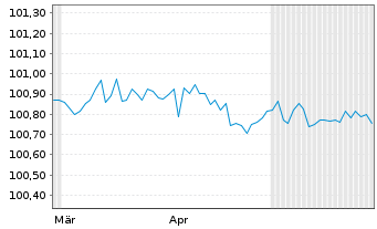 Chart Rum&auml;nien EO-Med.-Term Nts 2022(26)Reg.S - 6 Months