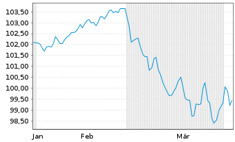 Chart Deutsche Bahn AG Medium-Term Notes 2022(42) - 6 Months