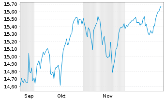 Chart Leverage Shares PLC ETP 08.11.72 Wahed FTSE - 6 Monate