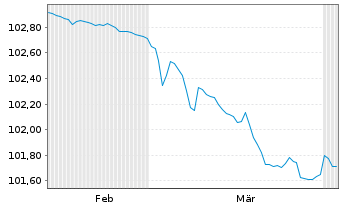 Chart Ungarn EO-Bonds 2022(27) - 6 Months