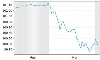 Chart European Investment Bank EO-Med.Term Nts. 2023(28) - 6 Months