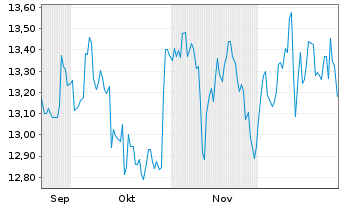 Chart Leverage Shares PLC ETP 21.03.73 -5X Short Bond - 6 Monate