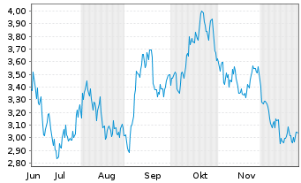 Chart Leverage Shares PLC ETP 21.03.73 -5X Long Bond - 6 Monate