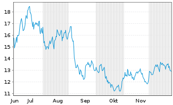 Chart Leverage Shares PLC ETP 21.03.73 -5X Short Bond - 6 Monate