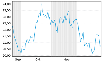 Chart Leverage Shares PLC ETP 21.03.73 -3X India - 6 Monate