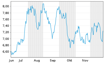 Chart Leverage Shares PLC ETP 21.03.73 -3X India - 6 Monate