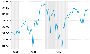 Chart Leverage Shares PLC ETP 21.03.73 -Short Volatility - 6 Monate