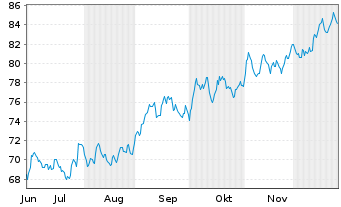 Chart Harp Issuer PLC ETC 01.09.2073 Eur.Phy - 6 Monate