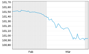 Chart Continental AG MTN v.23(27/27) - 6 Months