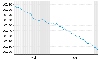 Chart mBank S.A. EO-FLR Non-Pref. MTN 23(26/27) - 6 Months