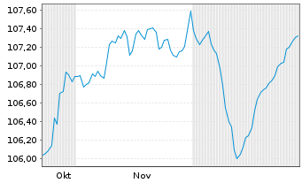 Chart Rum&auml;nien EO-Med.-Term Nts 2023(33)Reg.S - 6 Monate