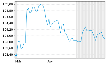 Chart Rum&auml;nien EO-Med.-Term Nts 2023(28)Reg.S - 6 Months