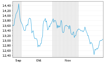 Chart Leverage Shares PLC ETP 10.10.73 - LS Brent Oil - 6 Monate