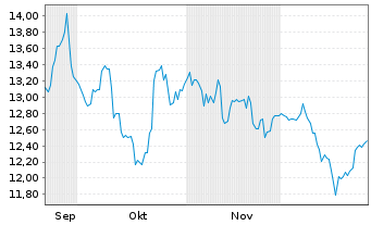 Chart Leverage Shares PLC ETP 10.10.73 - LS WTI Oil - 6 Monate