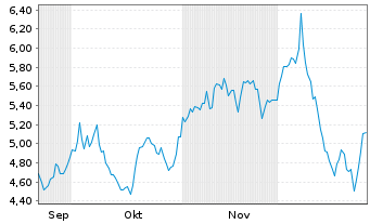 Chart Leverage Shares PLC ETP 10.10.73 LS Natural Gas - 6 Monate