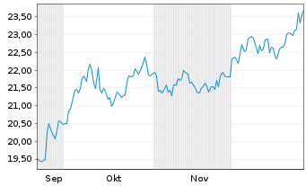 Chart Leverage Shares PLC ETP 10.10.73 - LS Copper - 6 Monate
