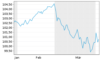 Chart Deutsche Bahn AG Medium-Term Notes 2023(43) - 6 Months