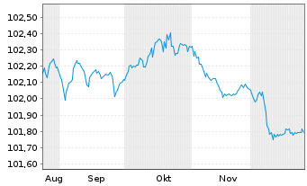 Chart ENEL Finance Intl N.V. EO-Med.Term Notes 24(24/28) - 6 Monate