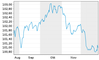 Chart ENEL Finance Intl N.V. EO-Med.Term Notes 24(24/35) - 6 Monate