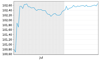 Chart Techem Verwaltungsges.675 mbH Nts.v.24(26/29)Reg.S - 6 Months