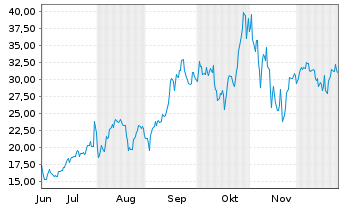 Chart Leverage Shares PLC ETP 26.03.74 5x Long Magnific. - 6 Monate