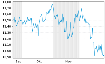 Chart Leverage Shares PLC ETP 26.03.74 Vanilla Funds BP - 6 Monate