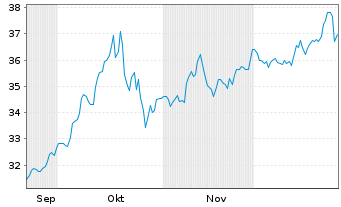 Chart ZIPA PRECIOUS METALS PUBLIC Lt END NTS 24(O.End) - 6 Monate