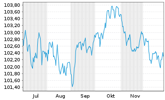 Chart Deutsche Bahn Finance GmbH Med.Term Notes 2024(34) - 6 Monate