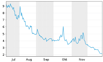 Chart WisdomTree Multi Ass.Iss.PLC Short ETP 12(12/62) - 6 Monate