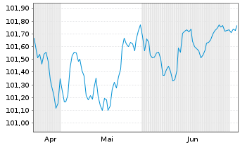 Chart ISS Global A/S EO-Medium-Term Nts 2024(24/29) - 6 Months