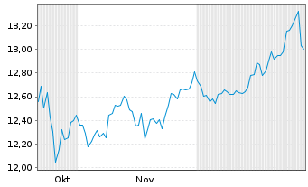 Chart Leverage Shares PLC - 6 Monate